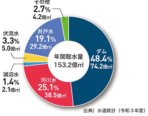 水道|水道資料室：日本の水道の現状：公益社団法人 日本水道協会。